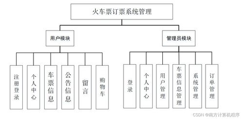 基于SSM框架的火車票訂票系統(tǒng)nxewt9設(shè)計(jì)與安全開發(fā)